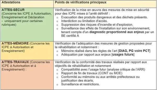 tableau des attestions nécessaires pour une cessation d'activité d'une ICPE, ATTES SECUR, ATTES MEMOIRE, ATTES TRAVAUX