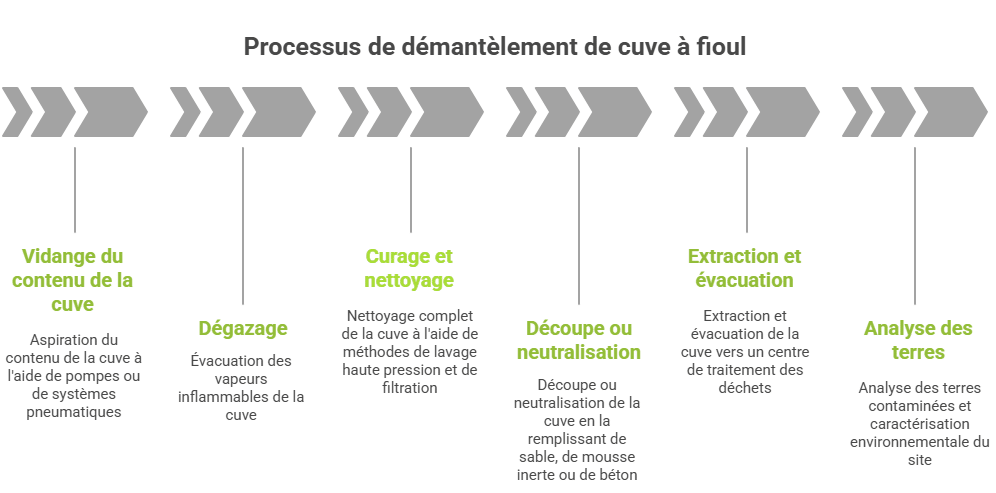 processus de démantèlement de cuve